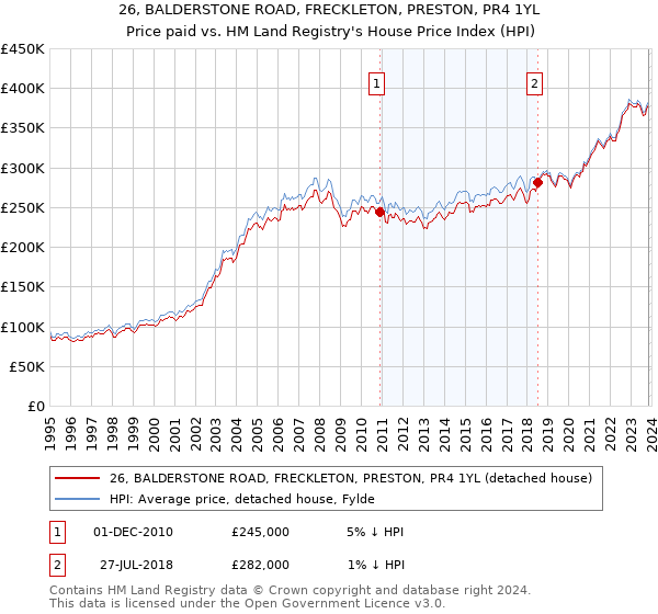 26, BALDERSTONE ROAD, FRECKLETON, PRESTON, PR4 1YL: Price paid vs HM Land Registry's House Price Index