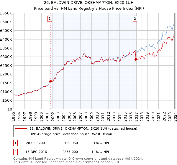 26, BALDWIN DRIVE, OKEHAMPTON, EX20 1UH: Price paid vs HM Land Registry's House Price Index