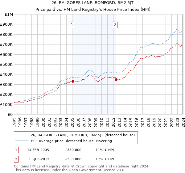 26, BALGORES LANE, ROMFORD, RM2 5JT: Price paid vs HM Land Registry's House Price Index