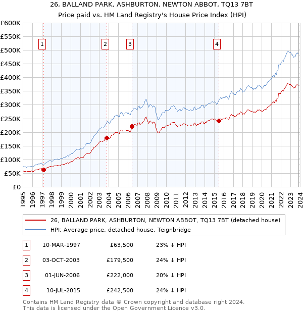 26, BALLAND PARK, ASHBURTON, NEWTON ABBOT, TQ13 7BT: Price paid vs HM Land Registry's House Price Index