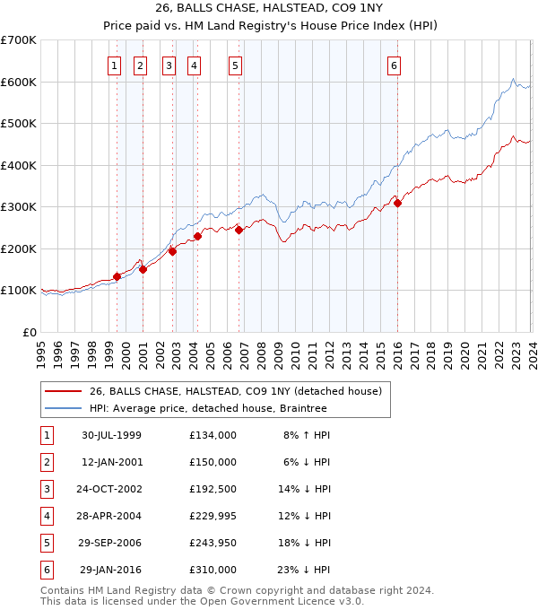 26, BALLS CHASE, HALSTEAD, CO9 1NY: Price paid vs HM Land Registry's House Price Index