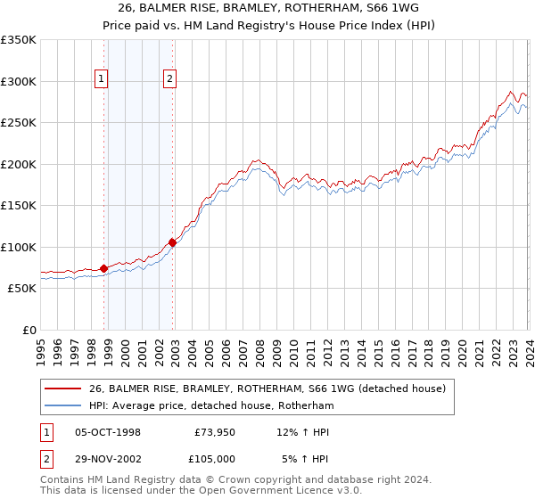 26, BALMER RISE, BRAMLEY, ROTHERHAM, S66 1WG: Price paid vs HM Land Registry's House Price Index