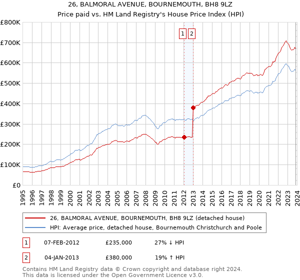 26, BALMORAL AVENUE, BOURNEMOUTH, BH8 9LZ: Price paid vs HM Land Registry's House Price Index