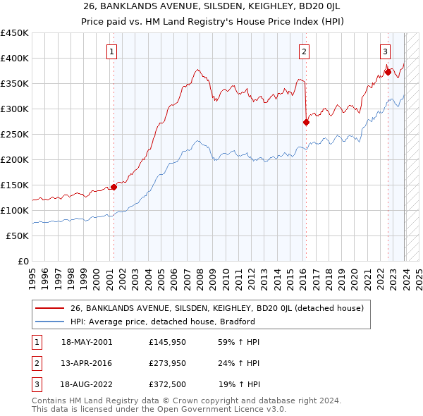 26, BANKLANDS AVENUE, SILSDEN, KEIGHLEY, BD20 0JL: Price paid vs HM Land Registry's House Price Index