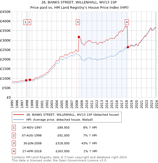 26, BANKS STREET, WILLENHALL, WV13 1SP: Price paid vs HM Land Registry's House Price Index