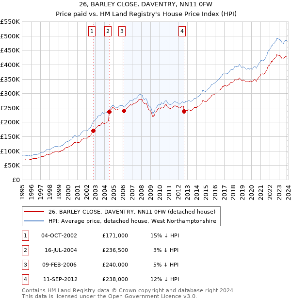 26, BARLEY CLOSE, DAVENTRY, NN11 0FW: Price paid vs HM Land Registry's House Price Index