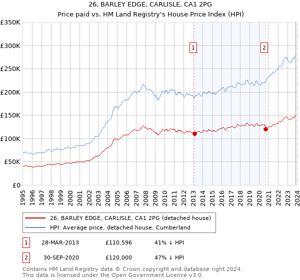 26, BARLEY EDGE, CARLISLE, CA1 2PG: Price paid vs HM Land Registry's House Price Index