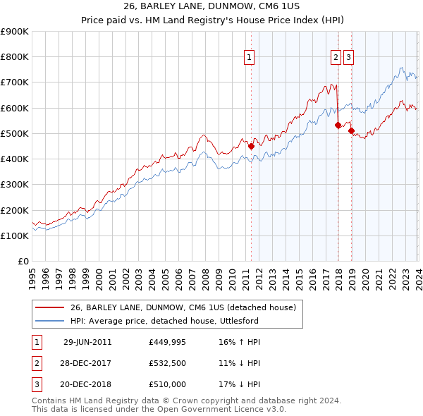 26, BARLEY LANE, DUNMOW, CM6 1US: Price paid vs HM Land Registry's House Price Index