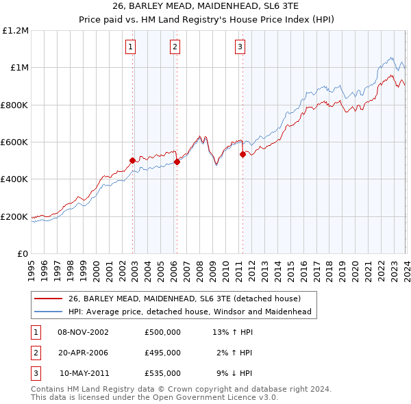 26, BARLEY MEAD, MAIDENHEAD, SL6 3TE: Price paid vs HM Land Registry's House Price Index