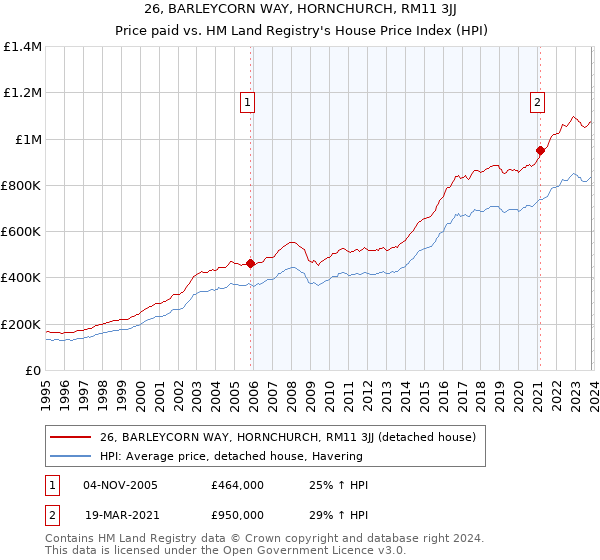 26, BARLEYCORN WAY, HORNCHURCH, RM11 3JJ: Price paid vs HM Land Registry's House Price Index