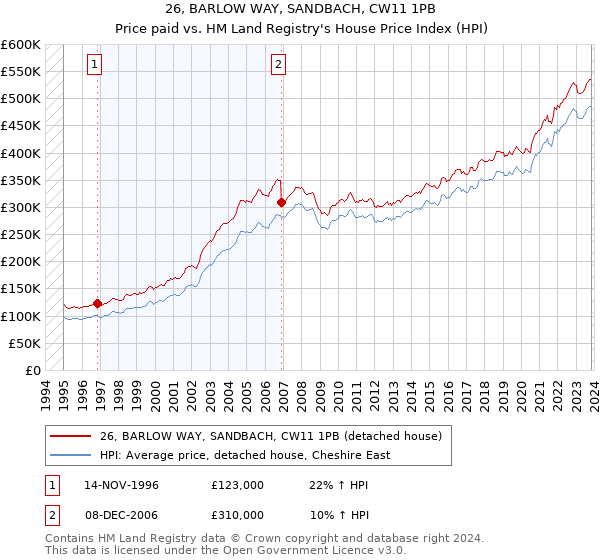 26, BARLOW WAY, SANDBACH, CW11 1PB: Price paid vs HM Land Registry's House Price Index