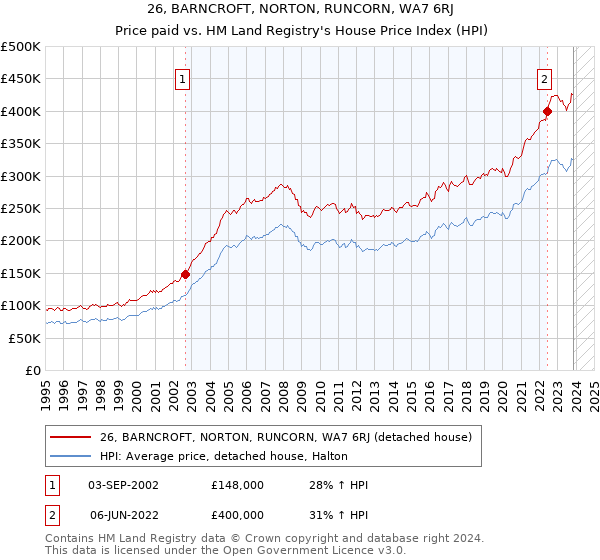 26, BARNCROFT, NORTON, RUNCORN, WA7 6RJ: Price paid vs HM Land Registry's House Price Index