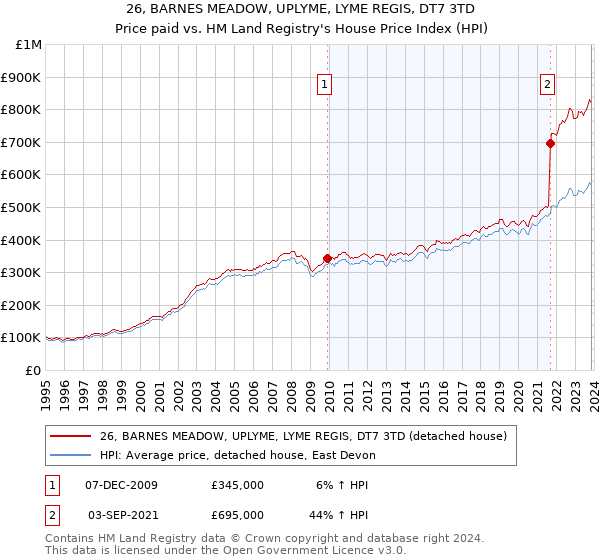 26, BARNES MEADOW, UPLYME, LYME REGIS, DT7 3TD: Price paid vs HM Land Registry's House Price Index