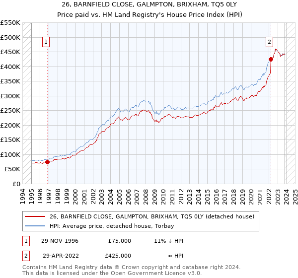 26, BARNFIELD CLOSE, GALMPTON, BRIXHAM, TQ5 0LY: Price paid vs HM Land Registry's House Price Index