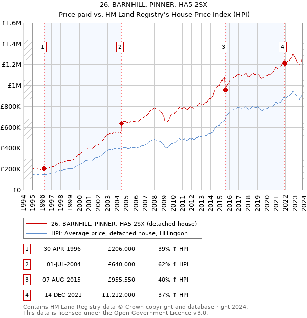 26, BARNHILL, PINNER, HA5 2SX: Price paid vs HM Land Registry's House Price Index