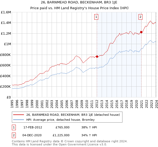 26, BARNMEAD ROAD, BECKENHAM, BR3 1JE: Price paid vs HM Land Registry's House Price Index