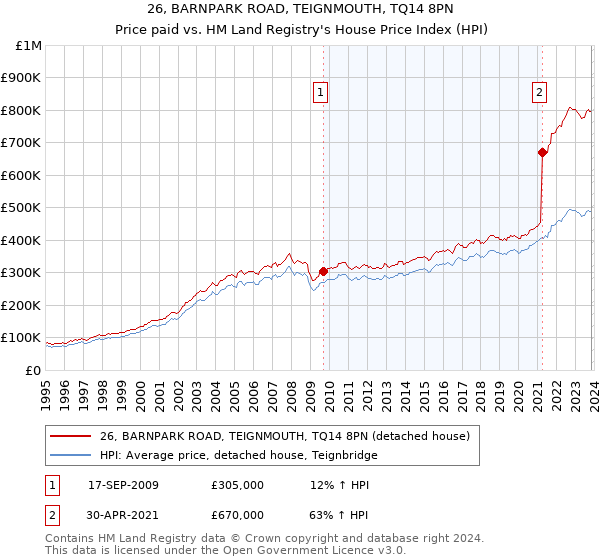 26, BARNPARK ROAD, TEIGNMOUTH, TQ14 8PN: Price paid vs HM Land Registry's House Price Index