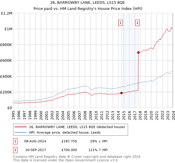 26, BARROWBY LANE, LEEDS, LS15 8QE: Price paid vs HM Land Registry's House Price Index