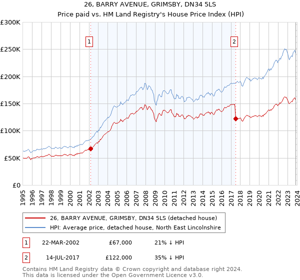 26, BARRY AVENUE, GRIMSBY, DN34 5LS: Price paid vs HM Land Registry's House Price Index