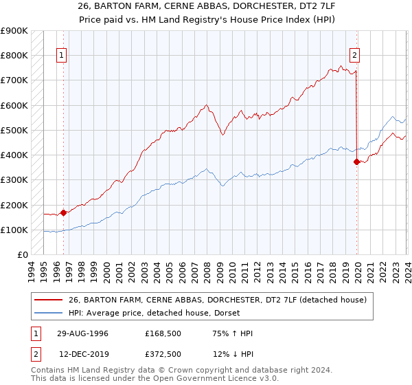 26, BARTON FARM, CERNE ABBAS, DORCHESTER, DT2 7LF: Price paid vs HM Land Registry's House Price Index