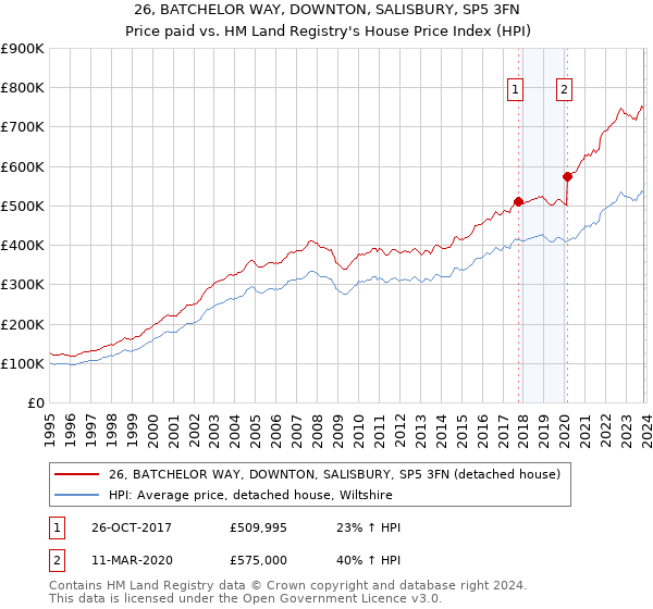 26, BATCHELOR WAY, DOWNTON, SALISBURY, SP5 3FN: Price paid vs HM Land Registry's House Price Index