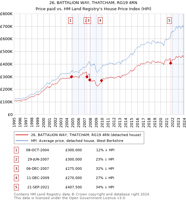 26, BATTALION WAY, THATCHAM, RG19 4RN: Price paid vs HM Land Registry's House Price Index
