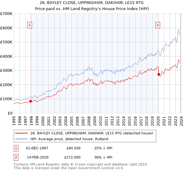 26, BAYLEY CLOSE, UPPINGHAM, OAKHAM, LE15 9TG: Price paid vs HM Land Registry's House Price Index