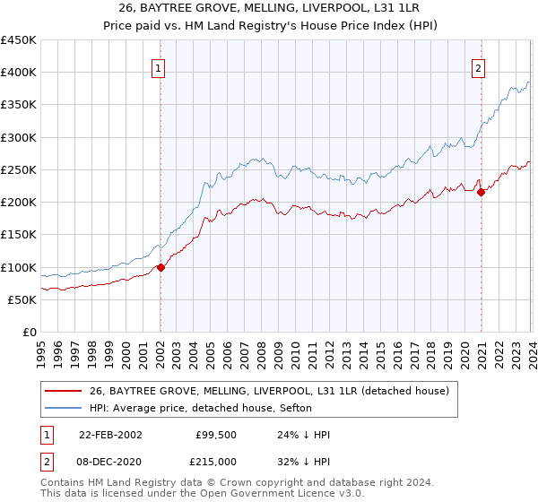 26, BAYTREE GROVE, MELLING, LIVERPOOL, L31 1LR: Price paid vs HM Land Registry's House Price Index
