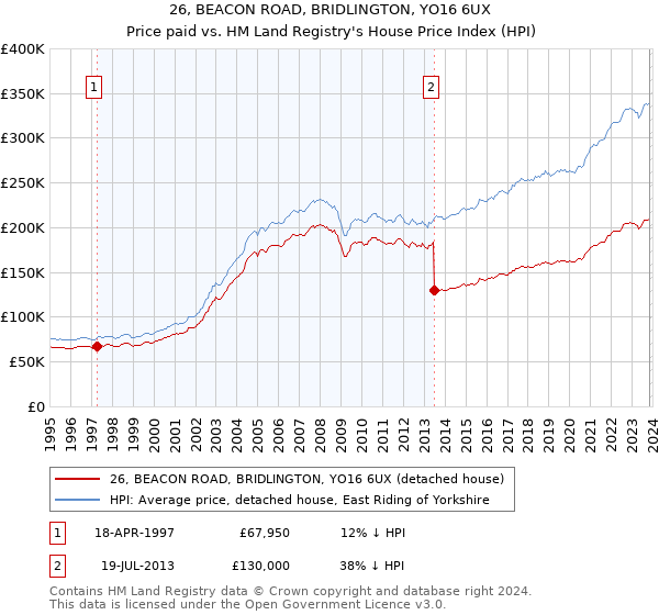 26, BEACON ROAD, BRIDLINGTON, YO16 6UX: Price paid vs HM Land Registry's House Price Index