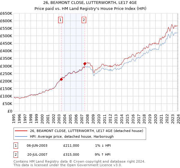 26, BEAMONT CLOSE, LUTTERWORTH, LE17 4GE: Price paid vs HM Land Registry's House Price Index