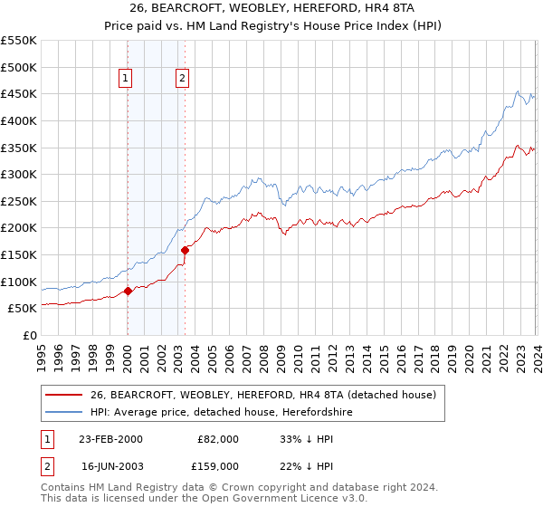 26, BEARCROFT, WEOBLEY, HEREFORD, HR4 8TA: Price paid vs HM Land Registry's House Price Index