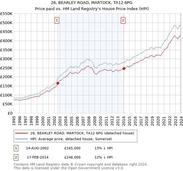 26, BEARLEY ROAD, MARTOCK, TA12 6PG: Price paid vs HM Land Registry's House Price Index