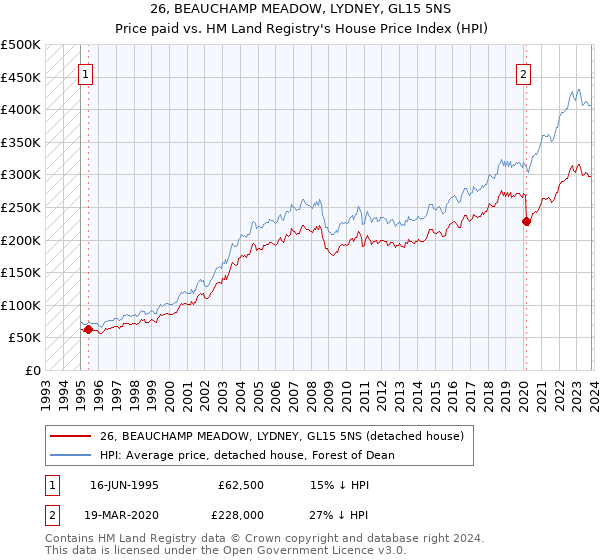 26, BEAUCHAMP MEADOW, LYDNEY, GL15 5NS: Price paid vs HM Land Registry's House Price Index