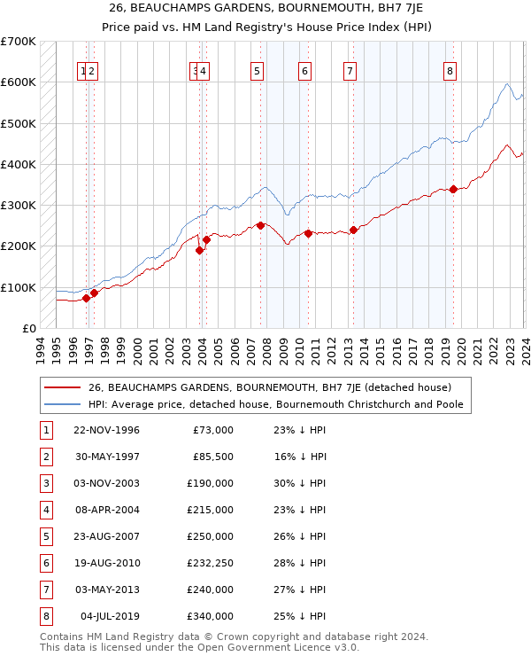 26, BEAUCHAMPS GARDENS, BOURNEMOUTH, BH7 7JE: Price paid vs HM Land Registry's House Price Index