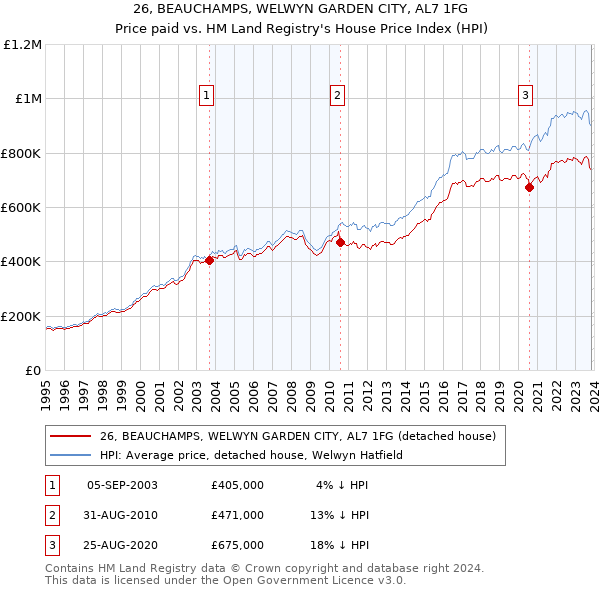 26, BEAUCHAMPS, WELWYN GARDEN CITY, AL7 1FG: Price paid vs HM Land Registry's House Price Index