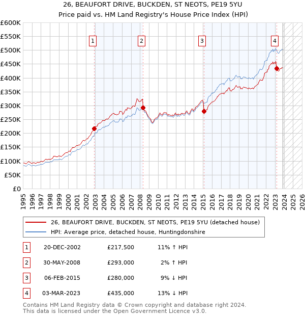 26, BEAUFORT DRIVE, BUCKDEN, ST NEOTS, PE19 5YU: Price paid vs HM Land Registry's House Price Index