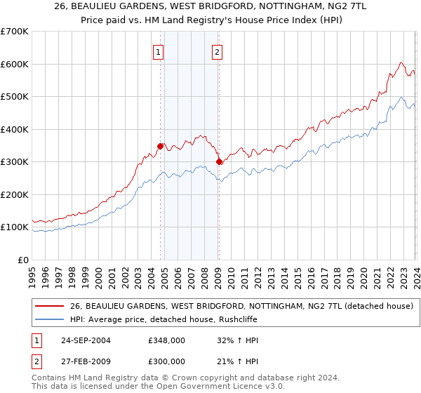 26, BEAULIEU GARDENS, WEST BRIDGFORD, NOTTINGHAM, NG2 7TL: Price paid vs HM Land Registry's House Price Index