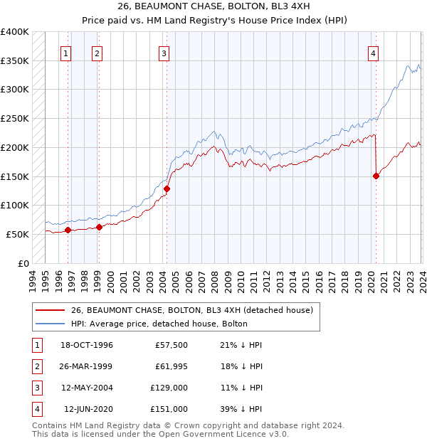 26, BEAUMONT CHASE, BOLTON, BL3 4XH: Price paid vs HM Land Registry's House Price Index