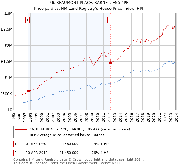 26, BEAUMONT PLACE, BARNET, EN5 4PR: Price paid vs HM Land Registry's House Price Index