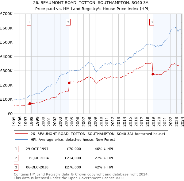 26, BEAUMONT ROAD, TOTTON, SOUTHAMPTON, SO40 3AL: Price paid vs HM Land Registry's House Price Index