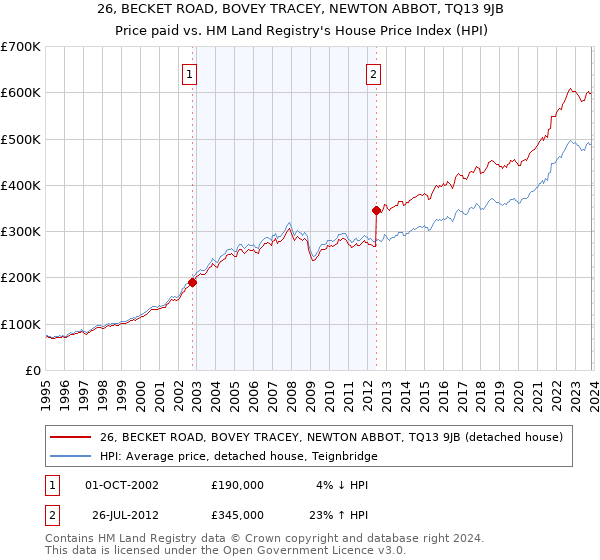 26, BECKET ROAD, BOVEY TRACEY, NEWTON ABBOT, TQ13 9JB: Price paid vs HM Land Registry's House Price Index