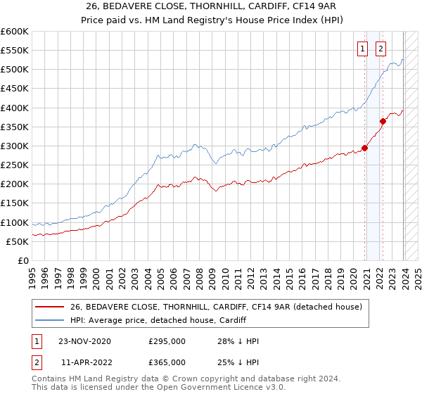 26, BEDAVERE CLOSE, THORNHILL, CARDIFF, CF14 9AR: Price paid vs HM Land Registry's House Price Index