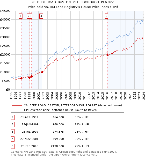 26, BEDE ROAD, BASTON, PETERBOROUGH, PE6 9PZ: Price paid vs HM Land Registry's House Price Index