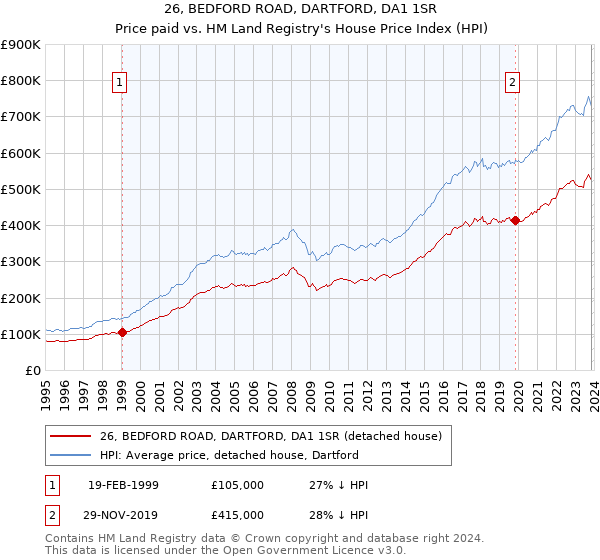 26, BEDFORD ROAD, DARTFORD, DA1 1SR: Price paid vs HM Land Registry's House Price Index