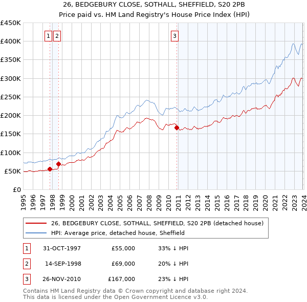 26, BEDGEBURY CLOSE, SOTHALL, SHEFFIELD, S20 2PB: Price paid vs HM Land Registry's House Price Index