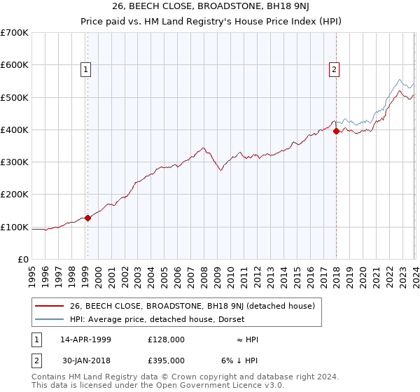 26, BEECH CLOSE, BROADSTONE, BH18 9NJ: Price paid vs HM Land Registry's House Price Index