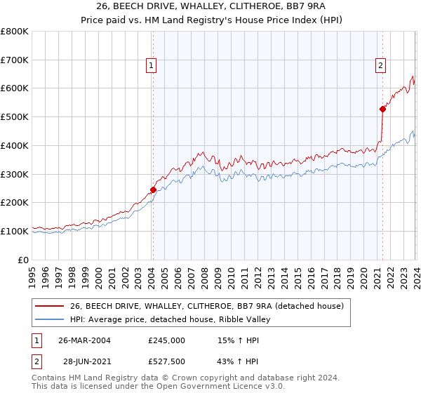 26, BEECH DRIVE, WHALLEY, CLITHEROE, BB7 9RA: Price paid vs HM Land Registry's House Price Index