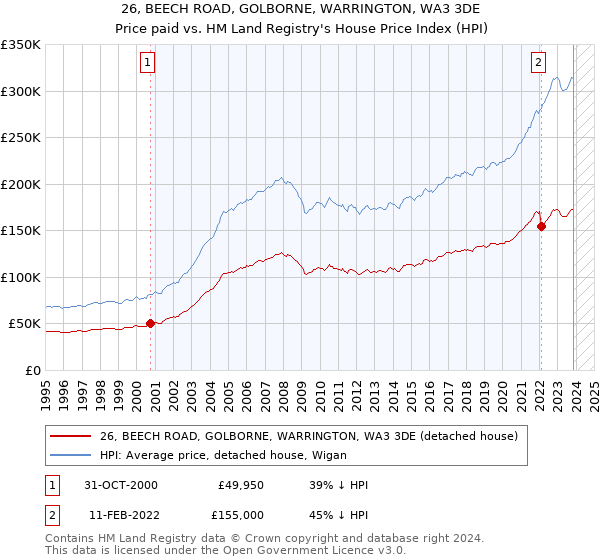 26, BEECH ROAD, GOLBORNE, WARRINGTON, WA3 3DE: Price paid vs HM Land Registry's House Price Index