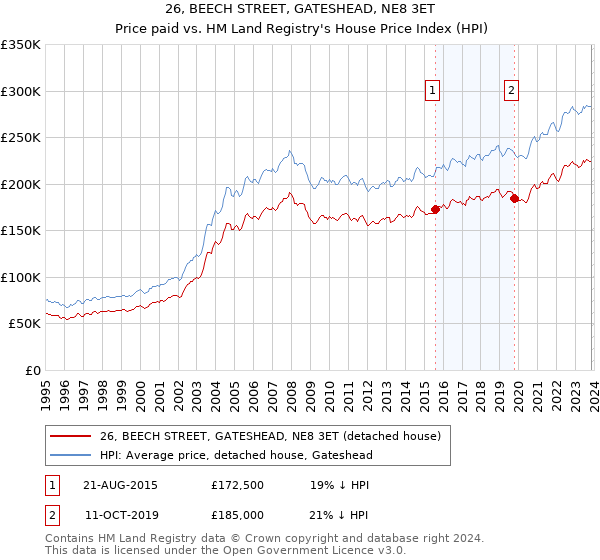 26, BEECH STREET, GATESHEAD, NE8 3ET: Price paid vs HM Land Registry's House Price Index