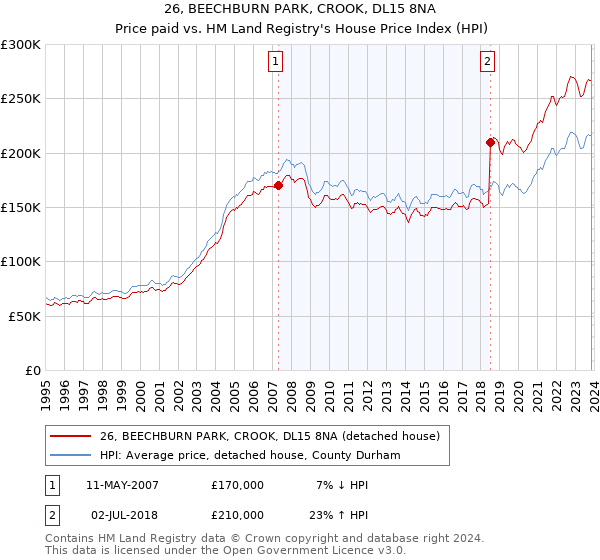 26, BEECHBURN PARK, CROOK, DL15 8NA: Price paid vs HM Land Registry's House Price Index